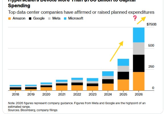 Hyperscalers capital spending plans