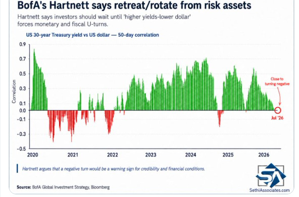 US 10-year Treasury yield versus US dollar 50-day correlation