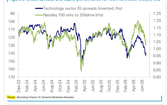 Technology sector IG spreads and Nasdaq-100 versus 200-day average