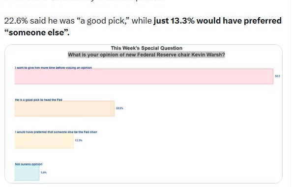AAII special question on Fed Chair Kevin Warsh