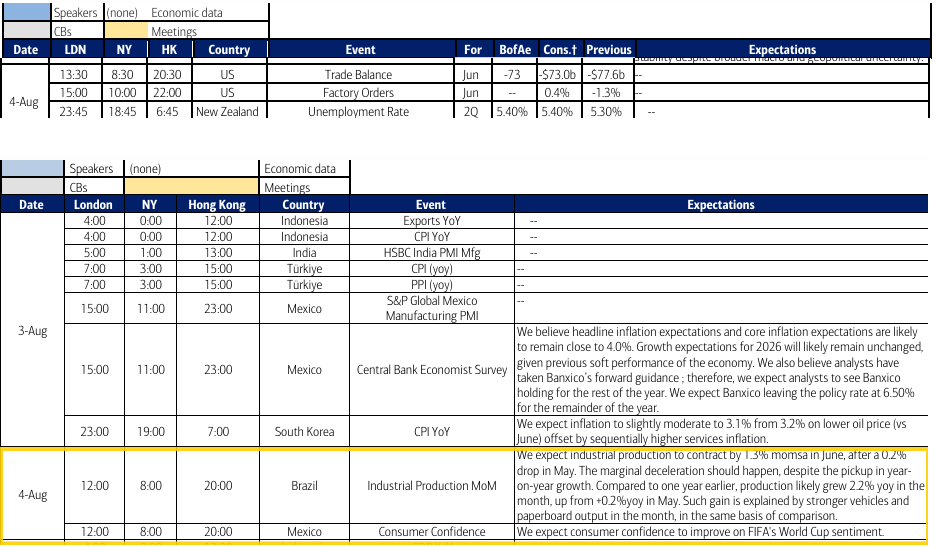 Ex-US a light day with highlights South Korea CPI, Canada trade balance