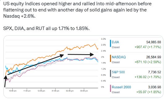 US equity indices intradaily performance