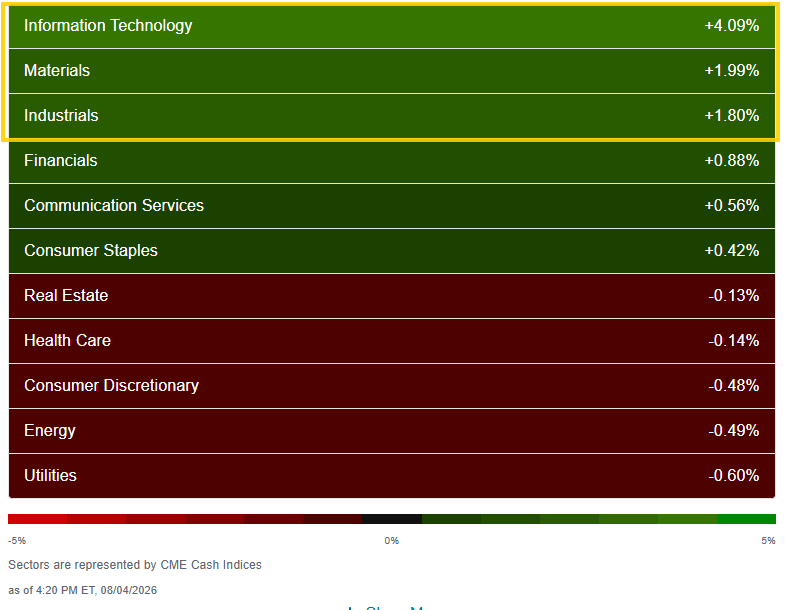 S&P 500 sector performance