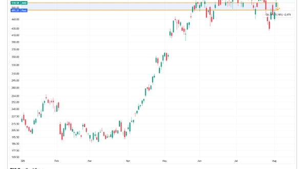 AMD after-hours price chart