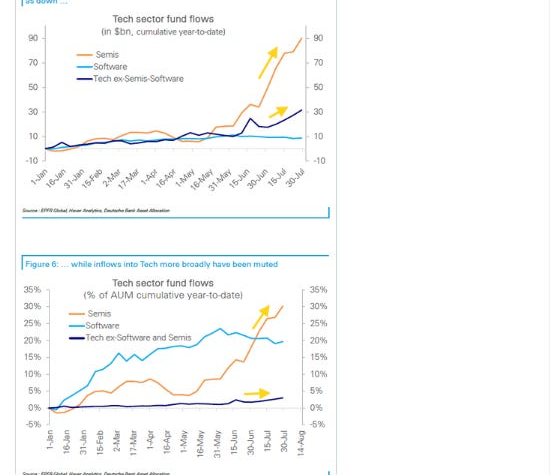 Deutsche Bank tech sector fund flows