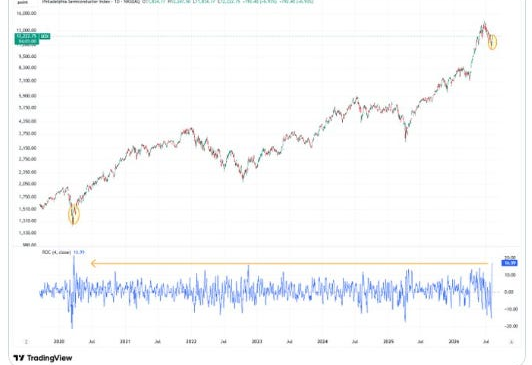 SOX semiconductor index long-term chart