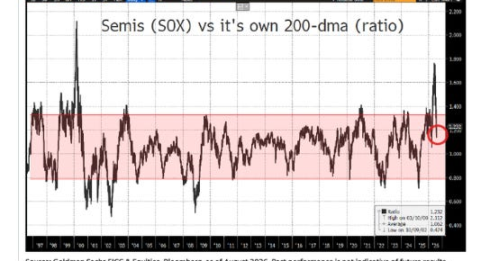 Semis (SOX) versus its own 200-day moving average
