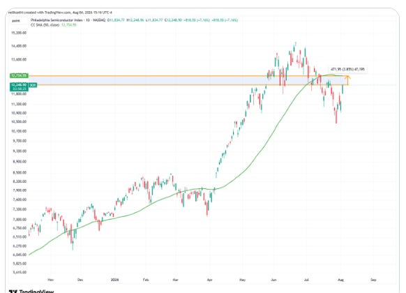SOX rebound toward the 50-day moving average