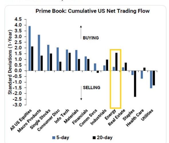 Goldman Sachs Prime Book cumulative US net trading flow