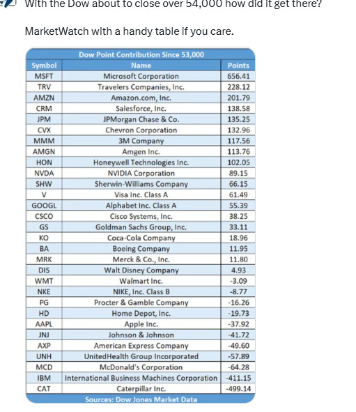 Dow point contribution since 53,000