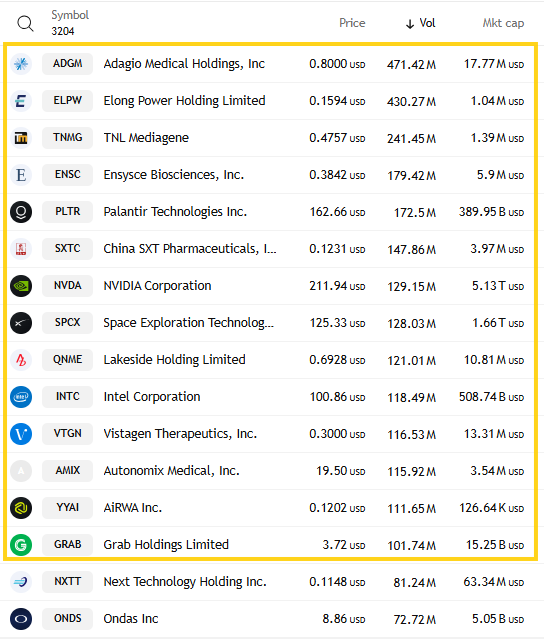 Nasdaq top volume names