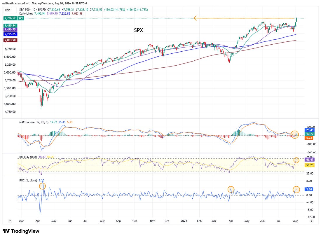 S&P 500 daily chart with MACD and RSI
