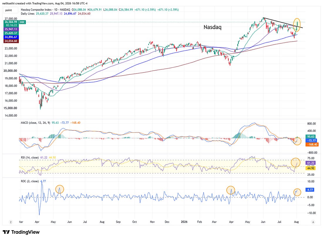 Nasdaq Composite daily chart with MACD and RSI