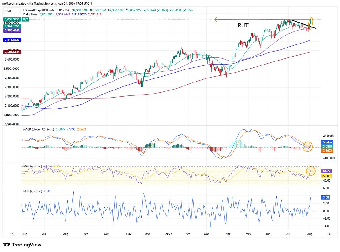 Russell 2000 daily chart with MACD and RSI