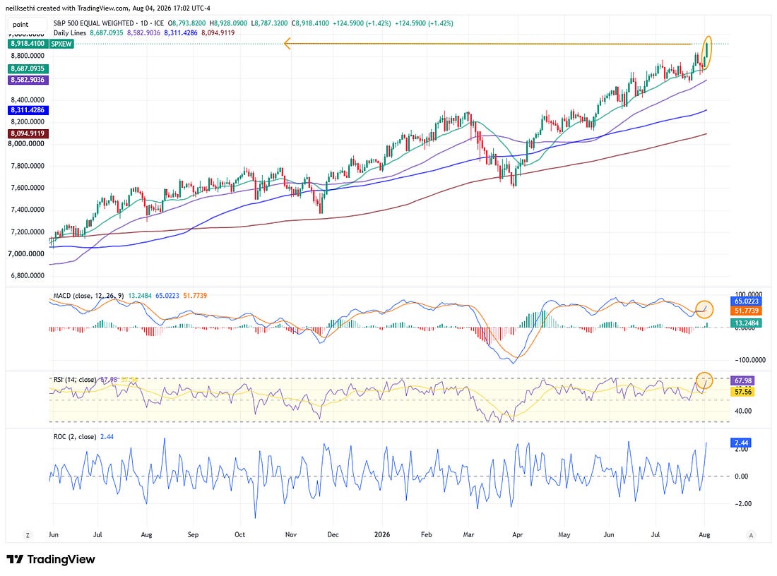 S&P 500 Equal Weight daily chart with MACD and RSI