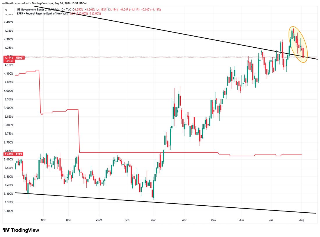 Two-year Treasury yield versus effective fed funds