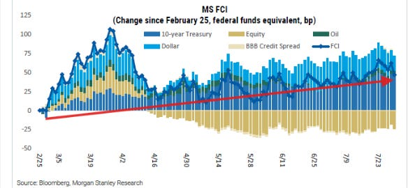 Morgan Stanley financial conditions since Middle East conflict