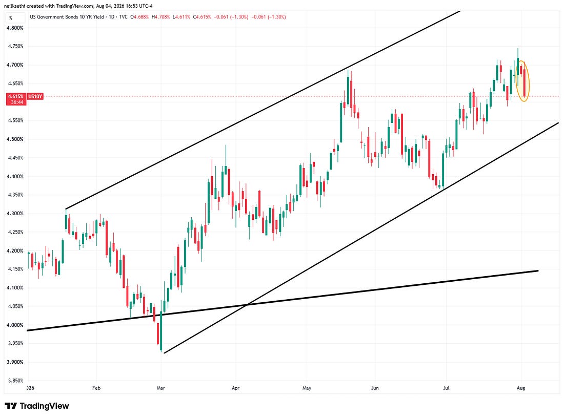 Ten-year Treasury yield daily chart