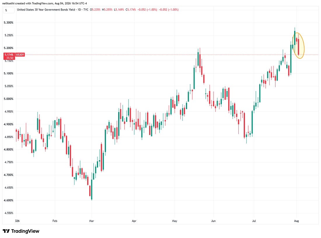 Thirty-year Treasury yield daily chart