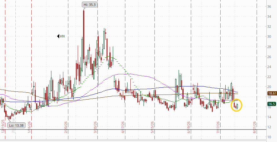 VIX daily chart