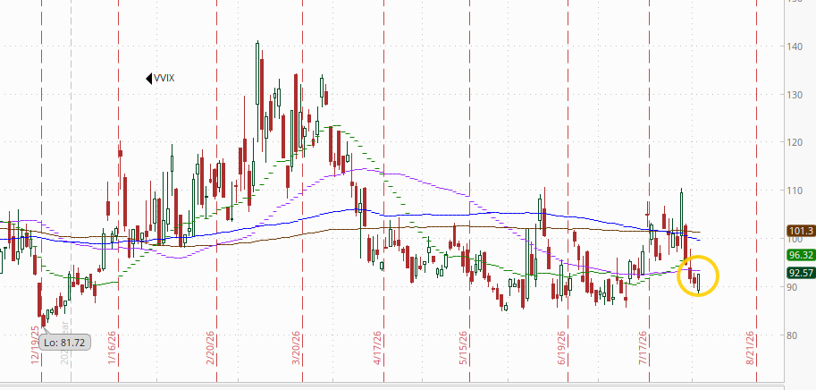 VVIX daily chart