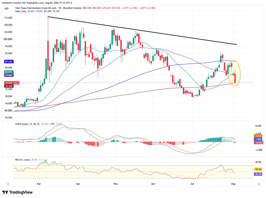 WTI crude oil daily chart with MACD and RSI