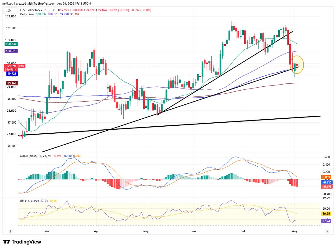 DXY dollar index daily chart with MACD and RSI