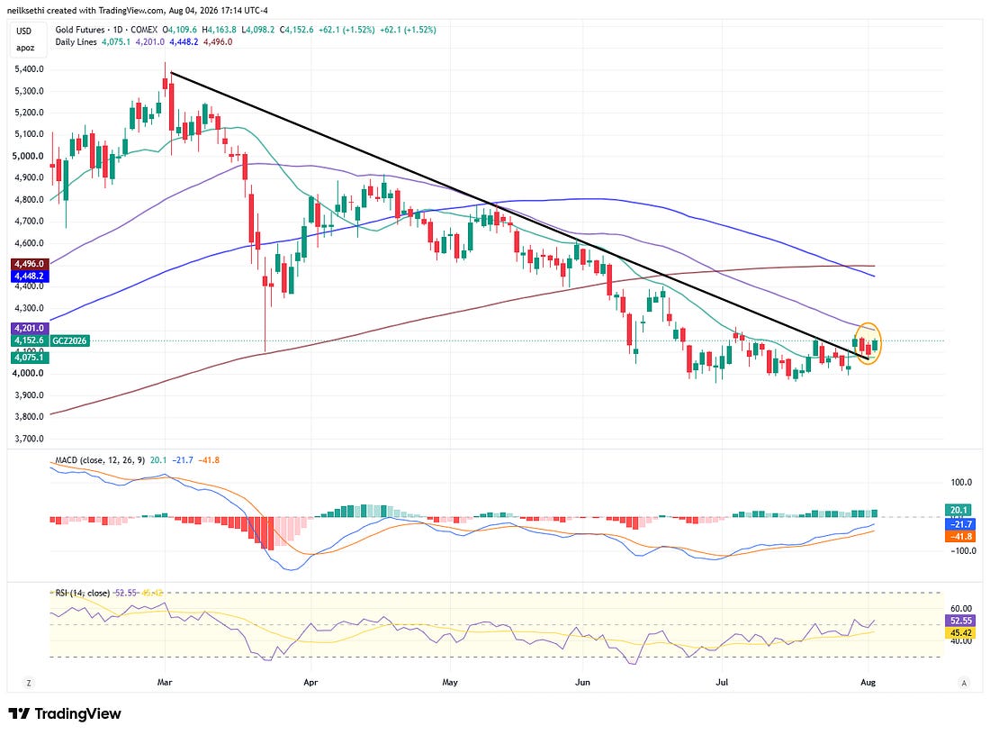 US copper futures daily chart with MACD and RSI