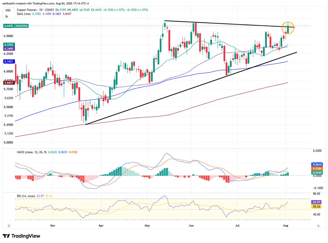 US natural gas futures daily chart with MACD and RSI