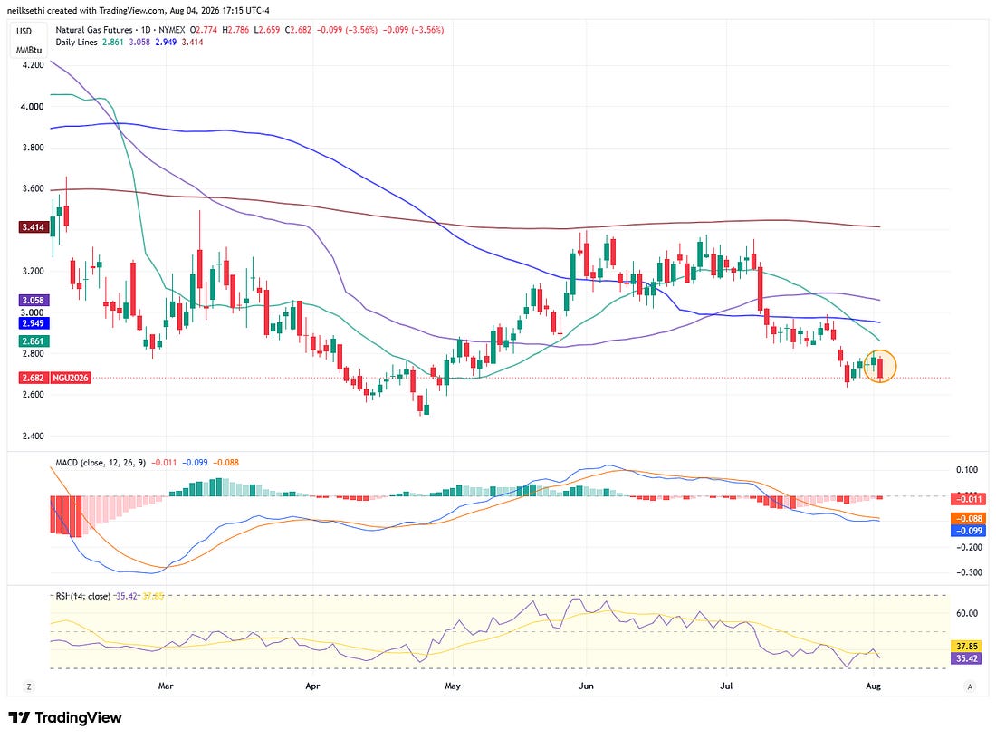 Bitcoin futures daily chart with MACD and RSI
