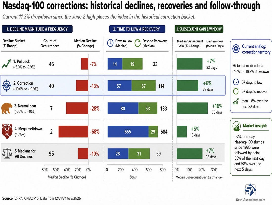 Nasdaq-100 corrections historical declines and recoveries