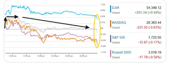 US equity indices performance