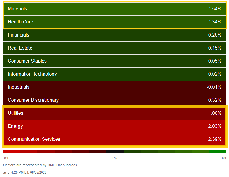 Wednesday sector performance