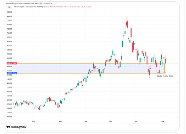 Western Digital price chart