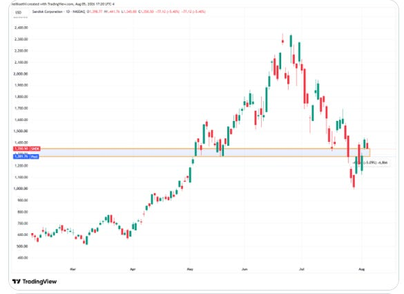 Sandisk price chart