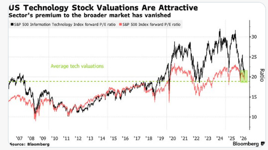US technology stock valuations