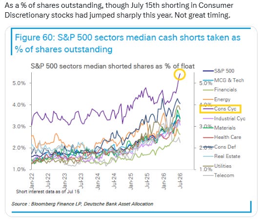 S&P 500 sector short interest