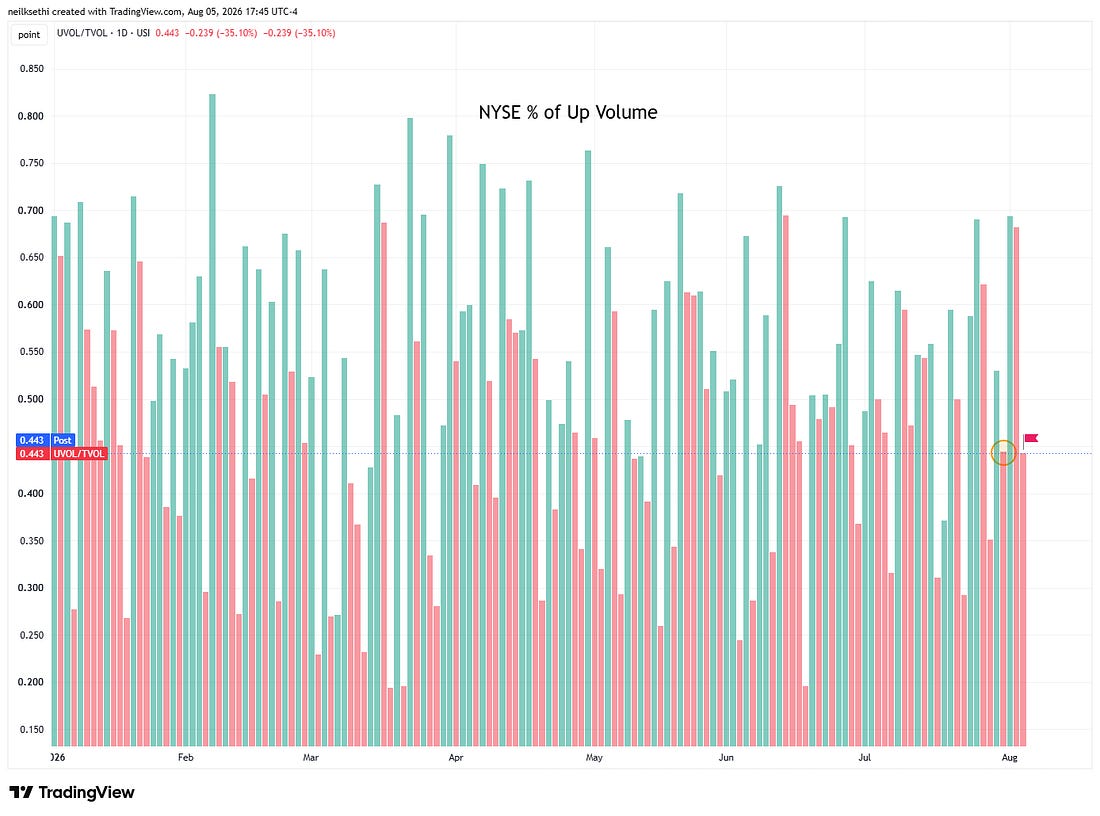 NYSE percentage of up volume
