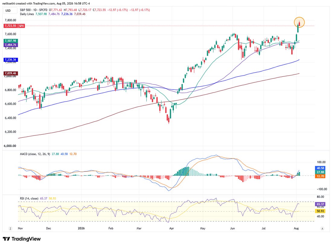 S&P 500 technical chart