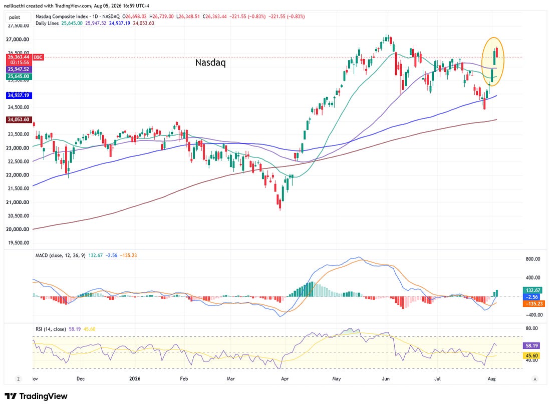 Nasdaq technical chart