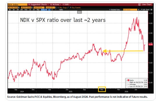 Nasdaq 100 versus S&P 500