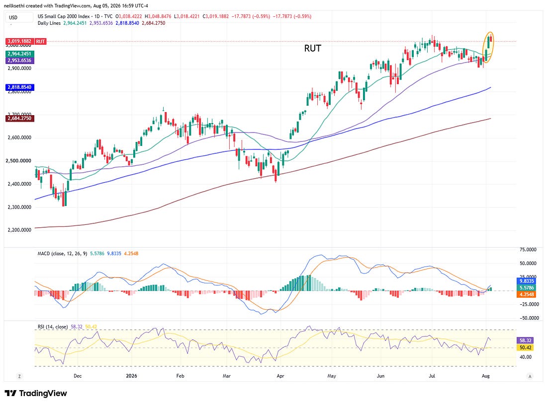 Russell 2000 technical chart