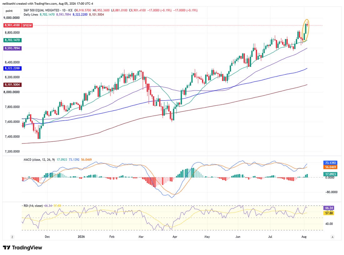 Equal-weighted S&P 500 technical chart