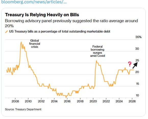 Treasury bill share of marketable debt