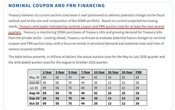 Treasury coupon and FRN auction sizes