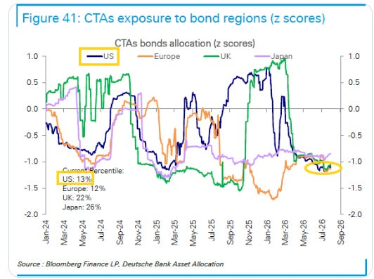 CTA bond positioning