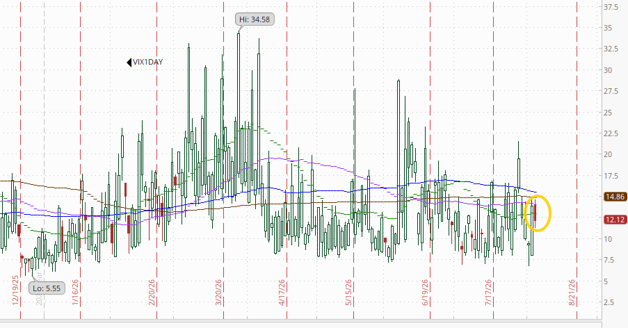 One-day VIX technical chart