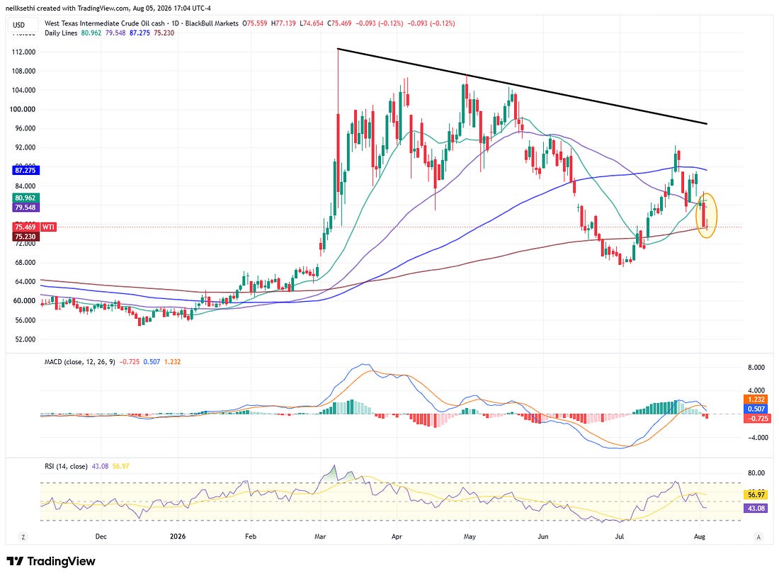 WTI crude oil technical chart