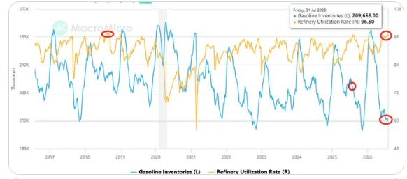 Gasoline inventories and refinery utilization