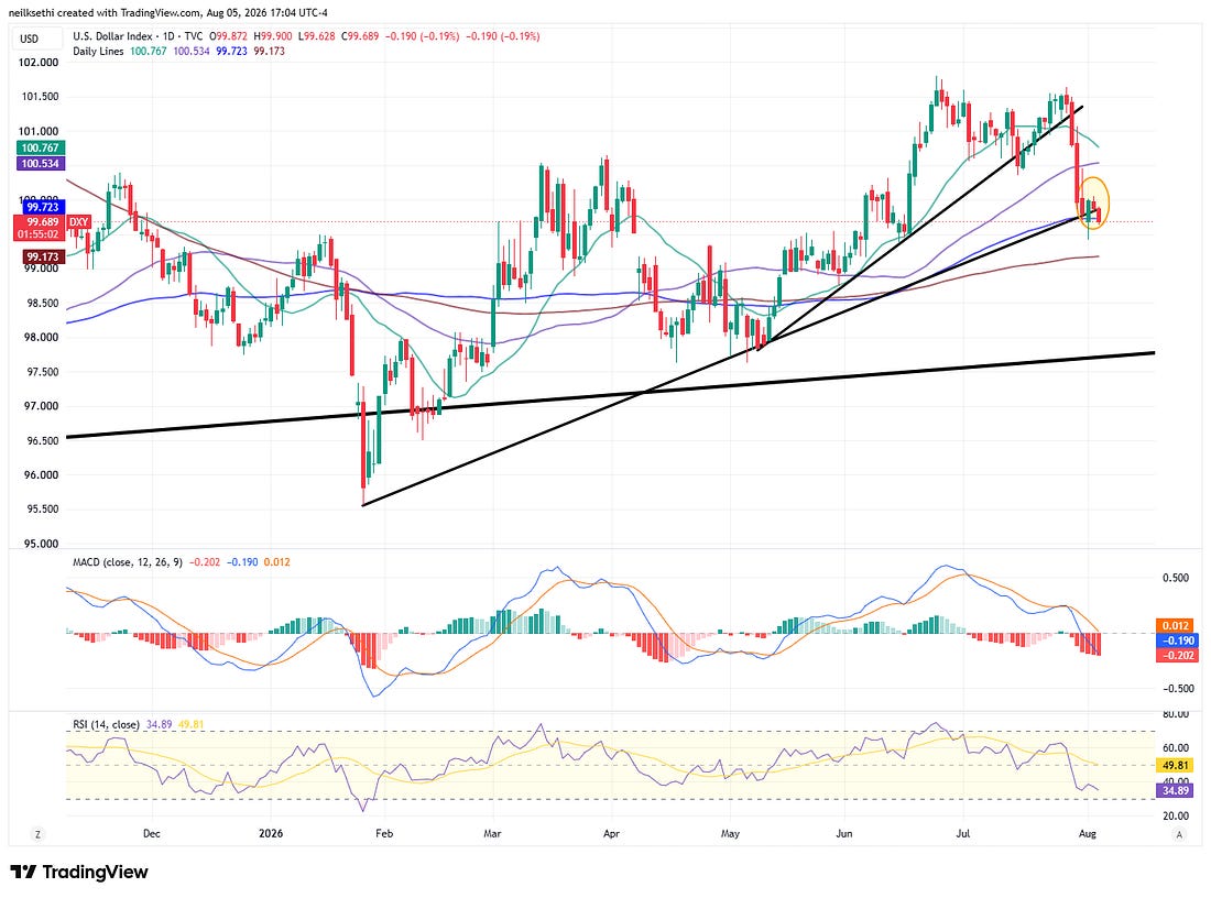 US dollar index technical chart